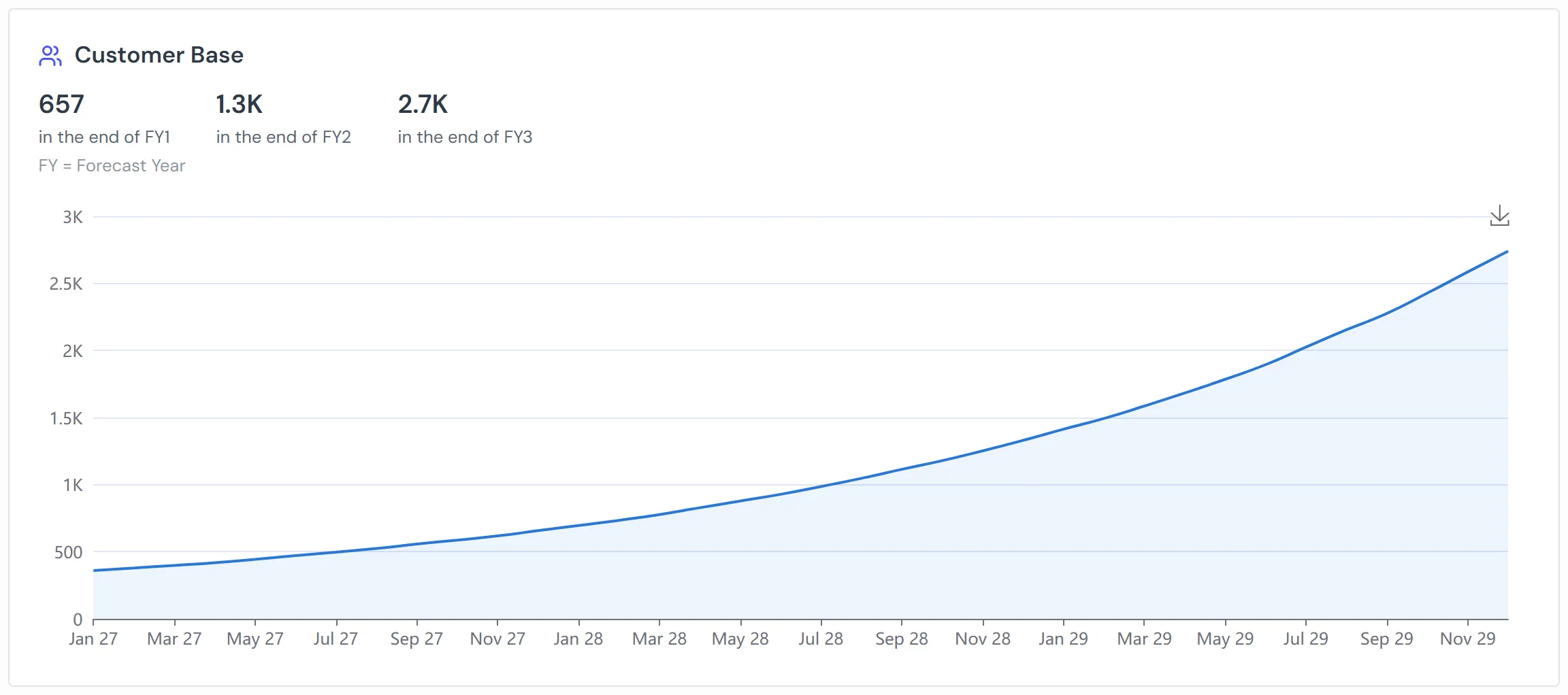 Customer base growth chart from the Adlega dashboard