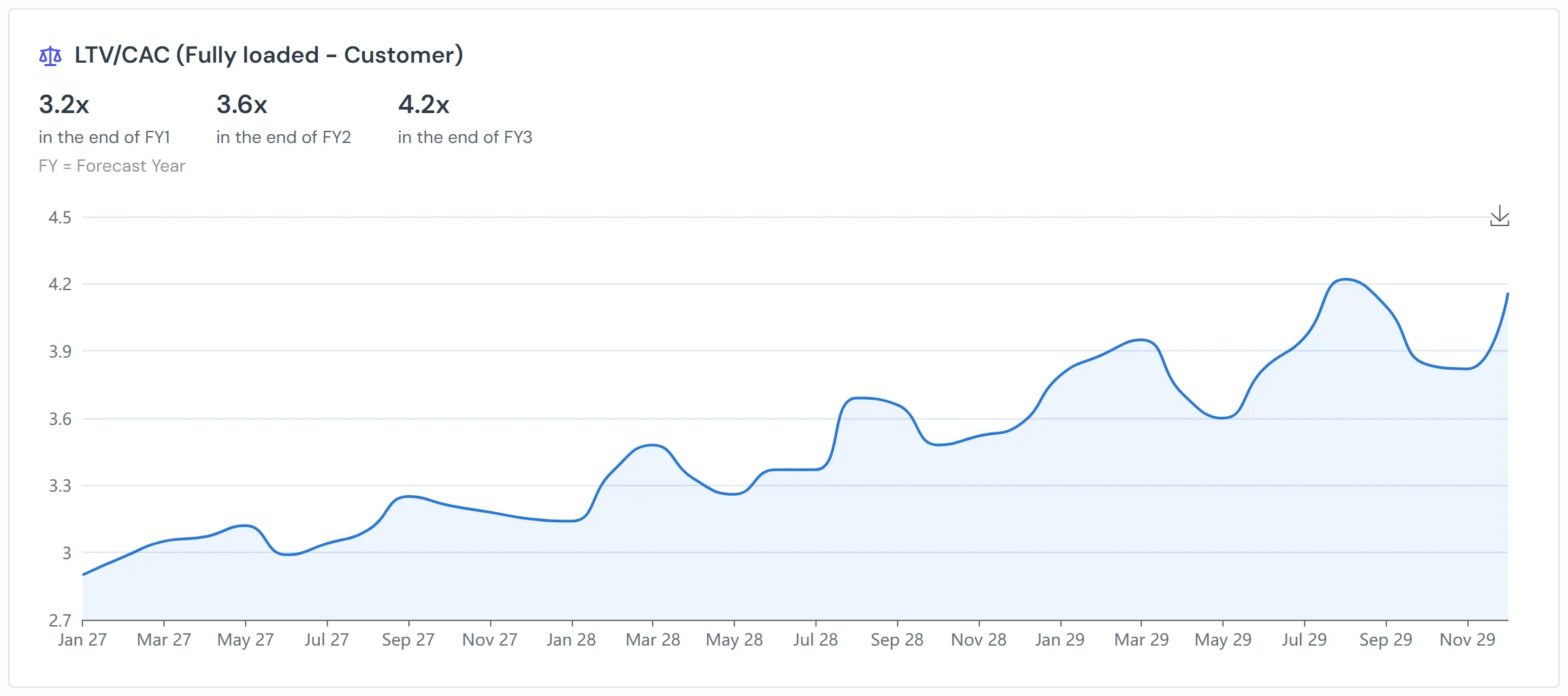 LTV to CAC chart from the Adlega dashboard comparing customer lifetime value with fully loaded acquisition cost