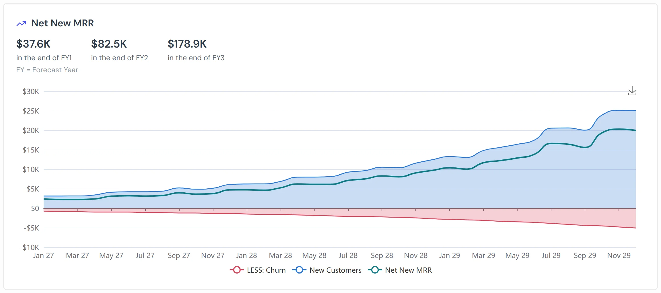 Net New MRR chart from the Adlega dashboard, splitting growth into new customer MRR, churn and the net new MRR line