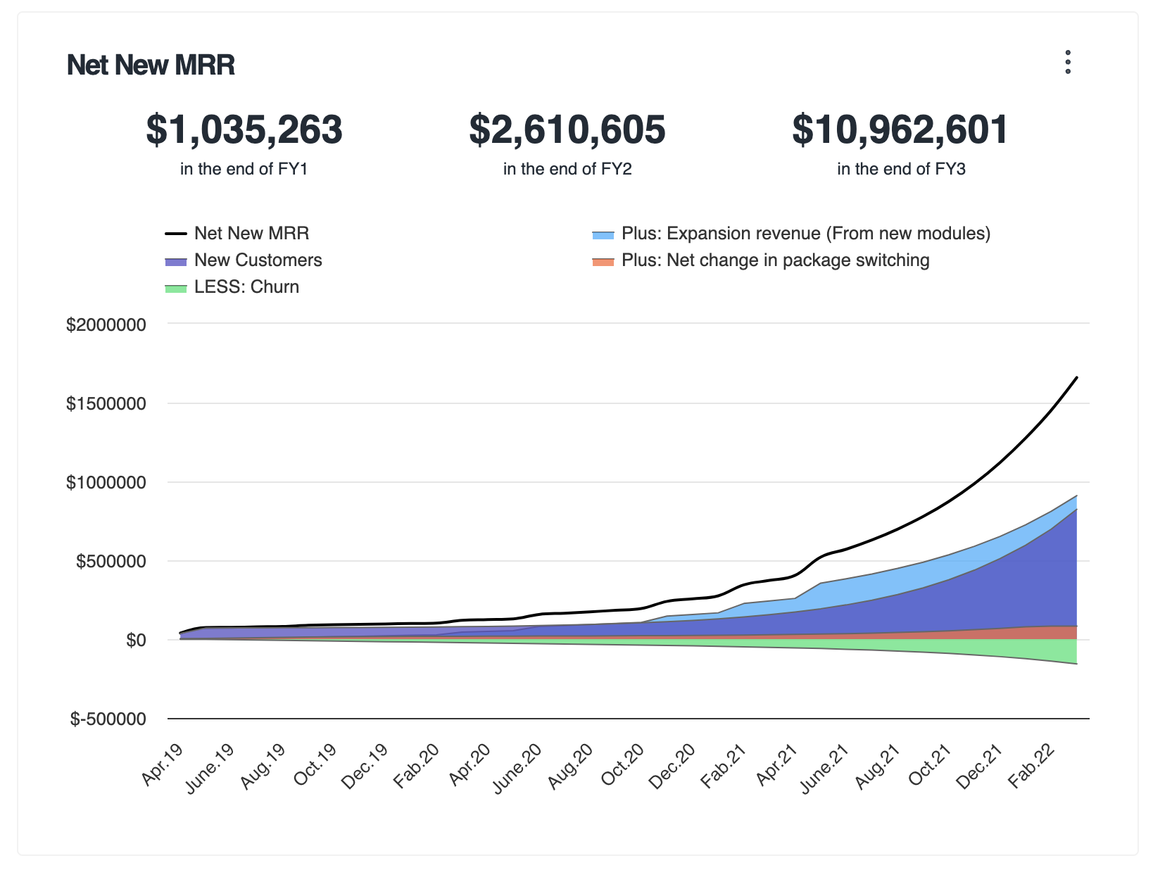 Net new MRR Adlega chart