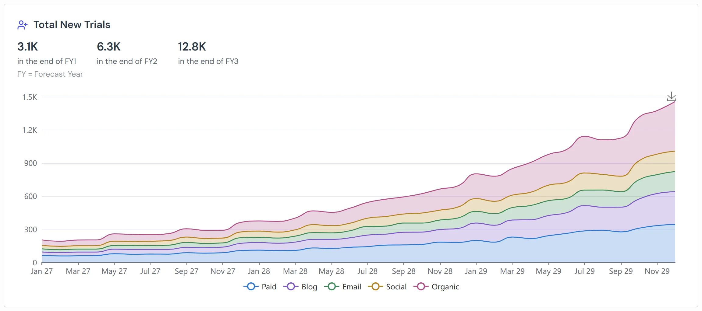 Total new trials forecast chart from the Adlega dashboard, stacked by acquisition channel